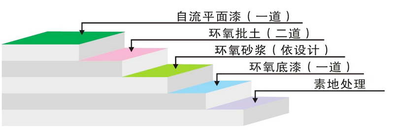 環(huán)氧樹(shù)脂自流平型地坪1.jpg